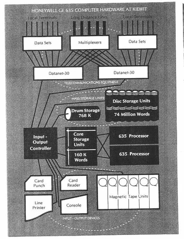 GE-635 computer installation at Kiewit